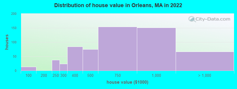 Distribution of house value in Orleans, MA in 2022
