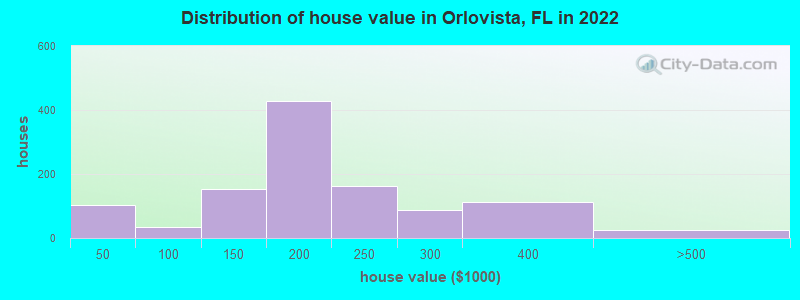 Distribution of house value in Orlovista, FL in 2022