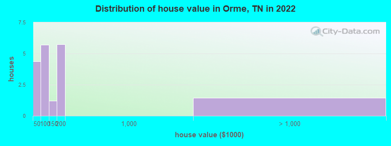 Distribution of house value in Orme, TN in 2022