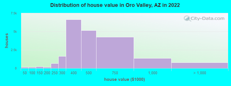 Distribution of house value in Oro Valley, AZ in 2019