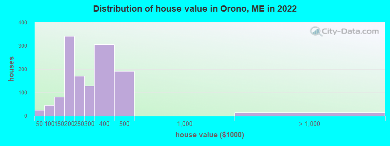 Distribution of house value in Orono, ME in 2019