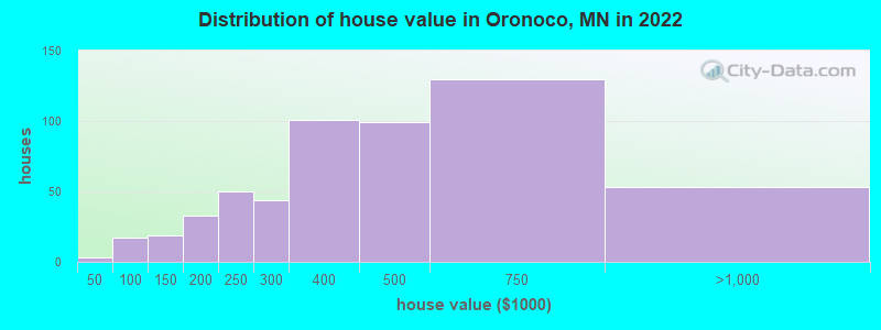 Distribution of house value in Oronoco, MN in 2022