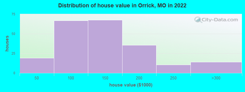 Distribution of house value in Orrick, MO in 2022