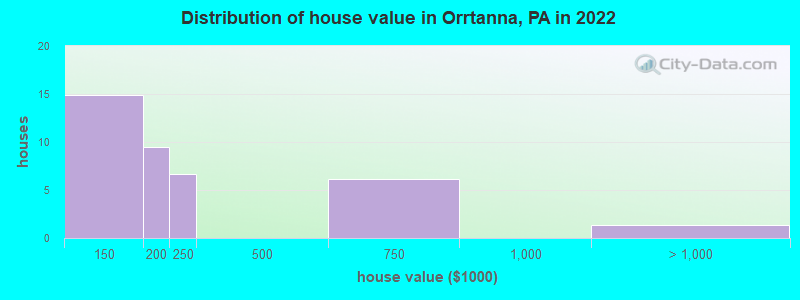 Distribution of house value in Orrtanna, PA in 2022