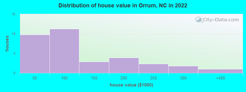 Distribution of house value in Orrum, NC in 2022