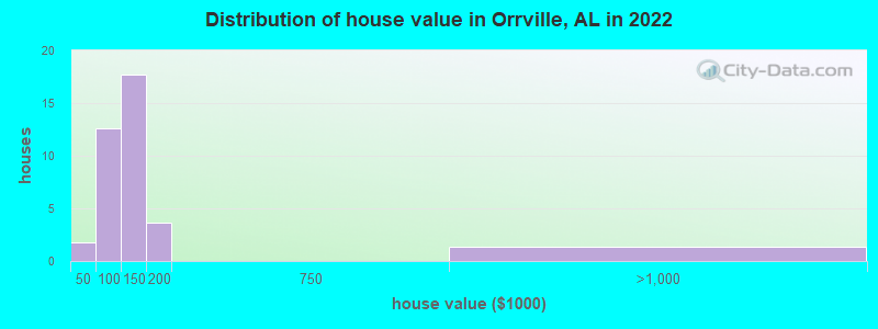 Distribution of house value in Orrville, AL in 2022