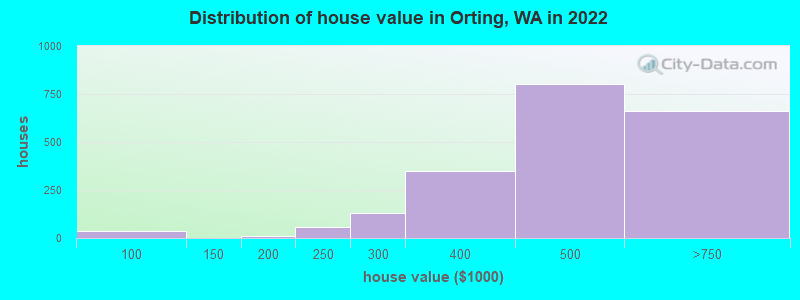 Distribution of house value in Orting, WA in 2022