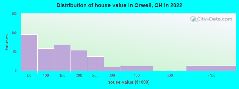 Distribution of house value in Orwell, OH in 2022