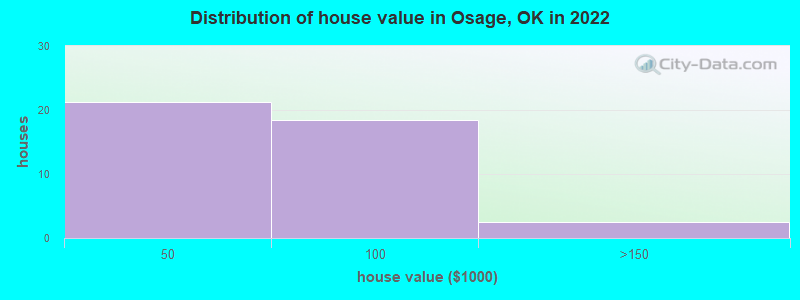Distribution of house value in Osage, OK in 2022