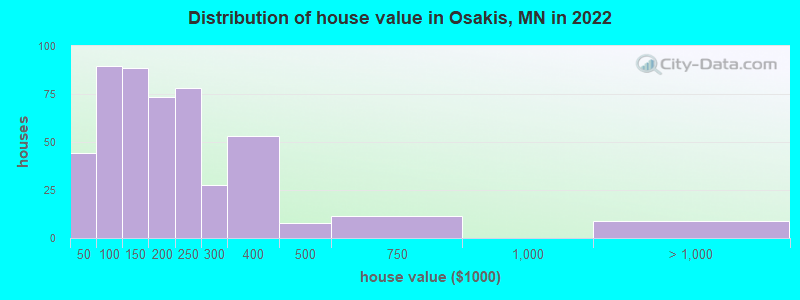Distribution of house value in Osakis, MN in 2022