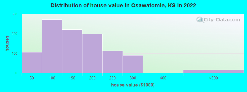 Distribution of house value in Osawatomie, KS in 2022