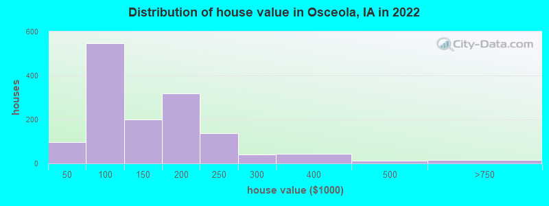Distribution of house value in Osceola, IA in 2022