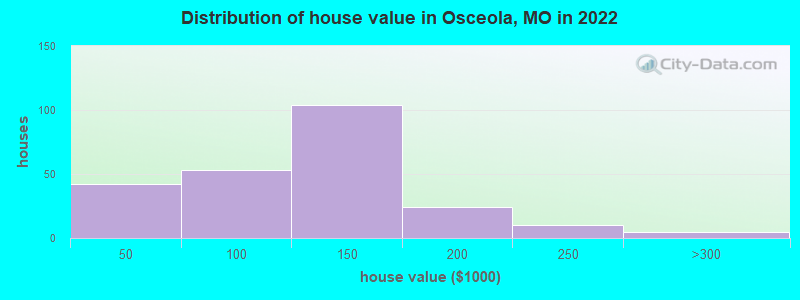 Distribution of house value in Osceola, MO in 2022