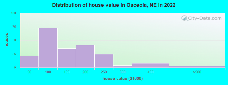 Distribution of house value in Osceola, NE in 2022