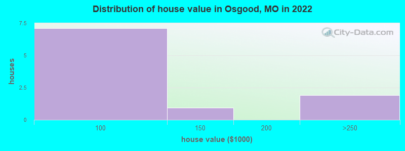 Distribution of house value in Osgood, MO in 2022