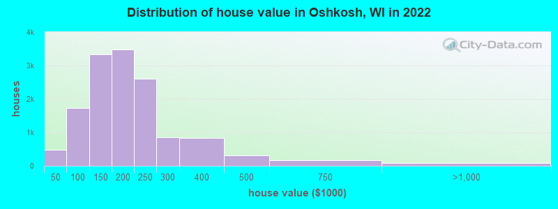 Distribution of house value in Oshkosh, WI in 2021
