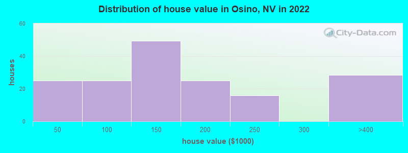 Distribution of house value in Osino, NV in 2022