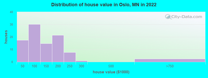 Distribution of house value in Oslo, MN in 2019