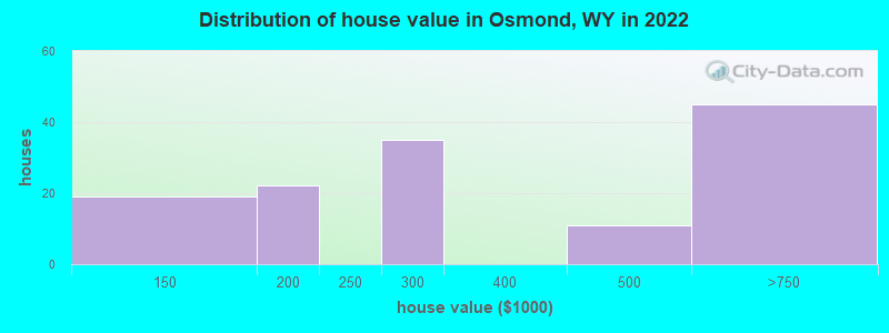 Distribution of house value in Osmond, WY in 2022