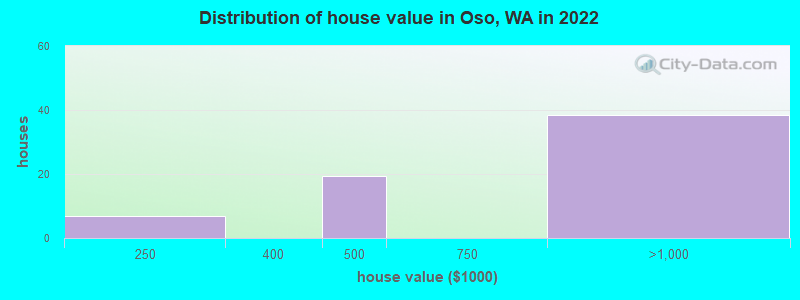 Distribution of house value in Oso, WA in 2022