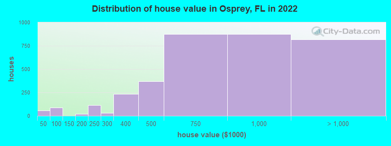 Distribution of house value in Osprey, FL in 2022