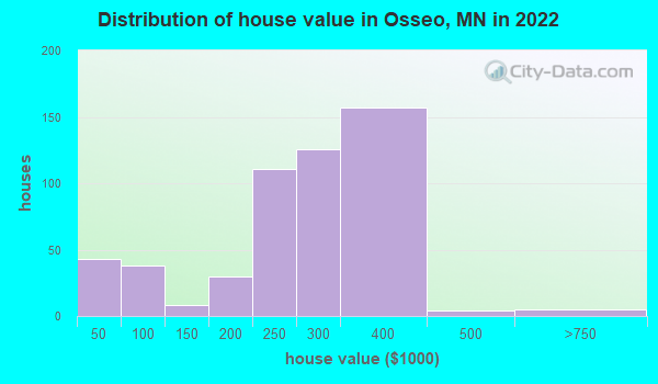 Osseo, Minnesota (MN 55369) profile: population, maps, real estate