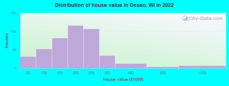 Distribution of house value in Osseo, WI in 2022