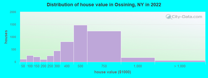Distribution of house value in Ossining, NY in 2019