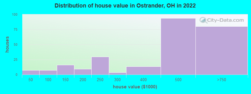 Distribution of house value in Ostrander, OH in 2019