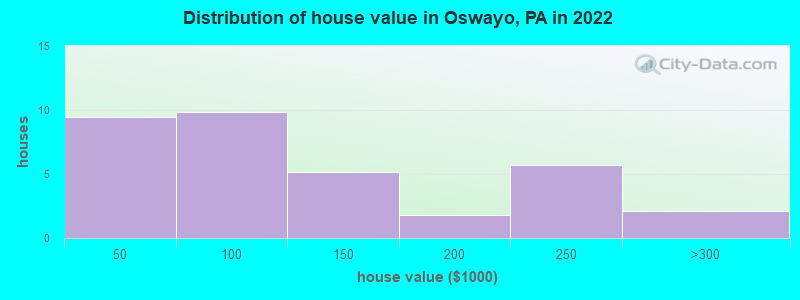 Distribution of house value in Oswayo, PA in 2022
