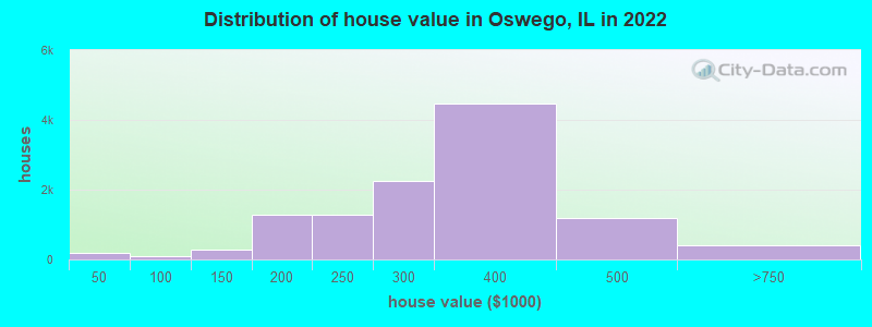 Distribution of house value in Oswego, IL in 2019