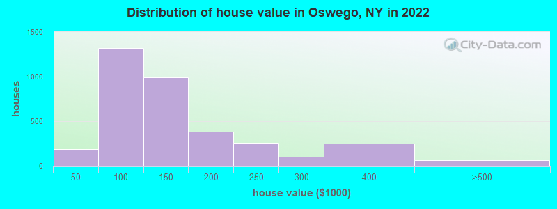 Distribution of house value in Oswego, NY in 2019