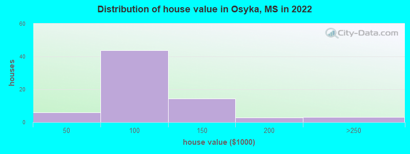Distribution of house value in Osyka, MS in 2022