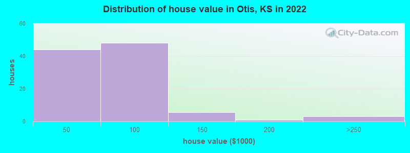 Distribution of house value in Otis, KS in 2022