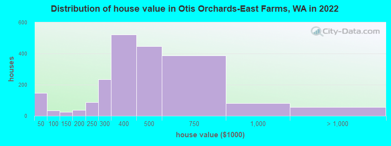 Distribution of house value in Otis Orchards-East Farms, WA in 2022