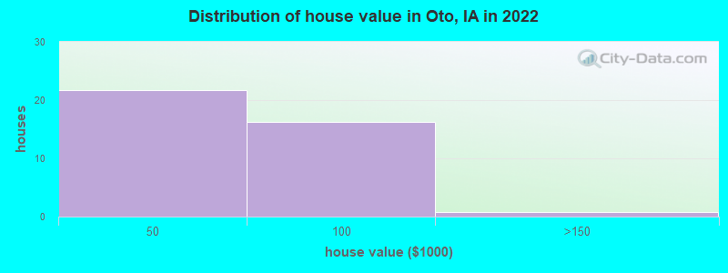 Distribution of house value in Oto, IA in 2022