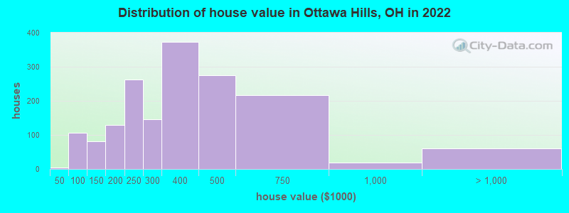 Distribution of house value in Ottawa Hills, OH in 2021