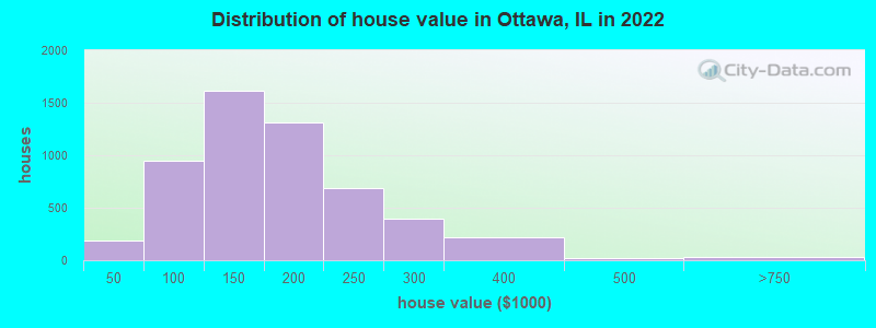 Distribution of house value in Ottawa, IL in 2022