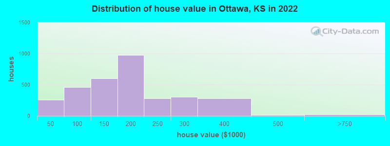 Distribution of house value in Ottawa, KS in 2019