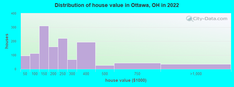 Distribution of house value in Ottawa, OH in 2022