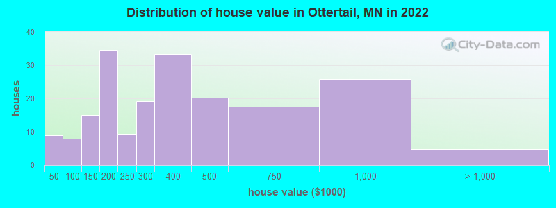 Distribution of house value in Ottertail, MN in 2022