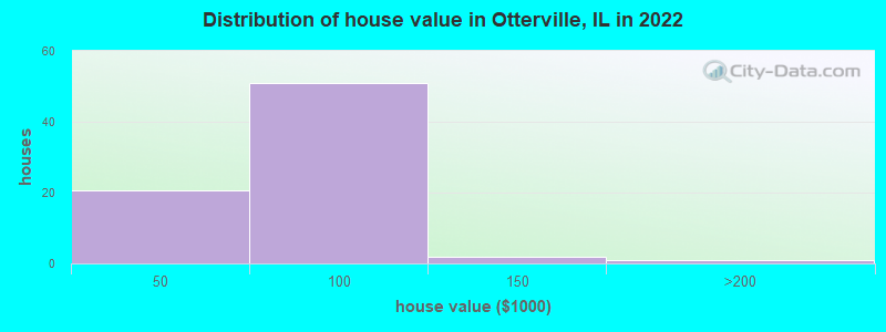 Distribution of house value in Otterville, IL in 2022