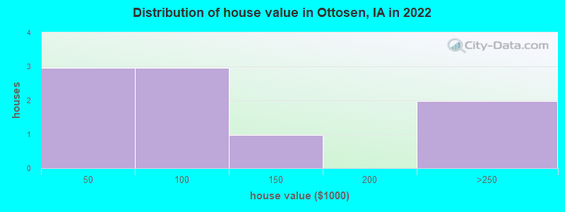 Distribution of house value in Ottosen, IA in 2022