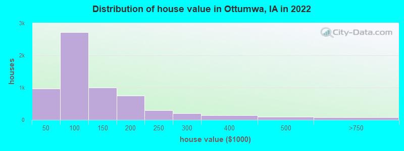 Distribution of house value in Ottumwa, IA in 2022