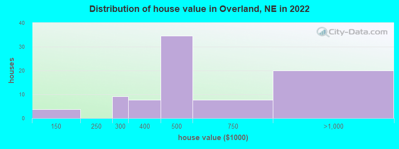 Distribution of house value in Overland, NE in 2022
