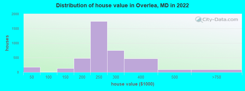 Distribution of house value in Overlea, MD in 2022