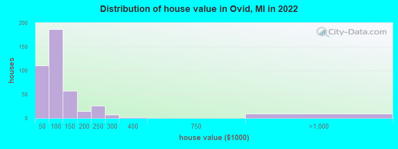 Distribution of house value in Ovid, MI in 2022