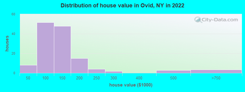 Distribution of house value in Ovid, NY in 2022
