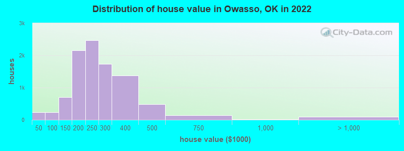 Distribution of house value in Owasso, OK in 2021