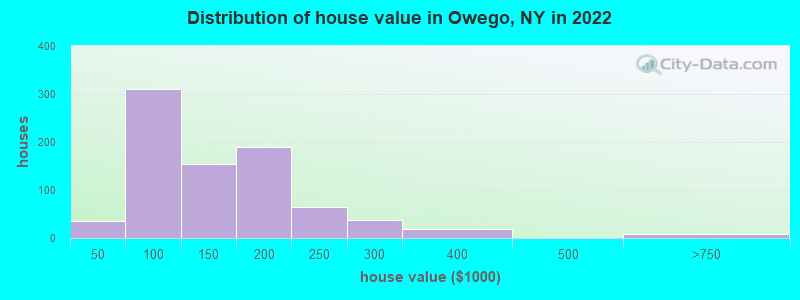 Distribution of house value in Owego, NY in 2022